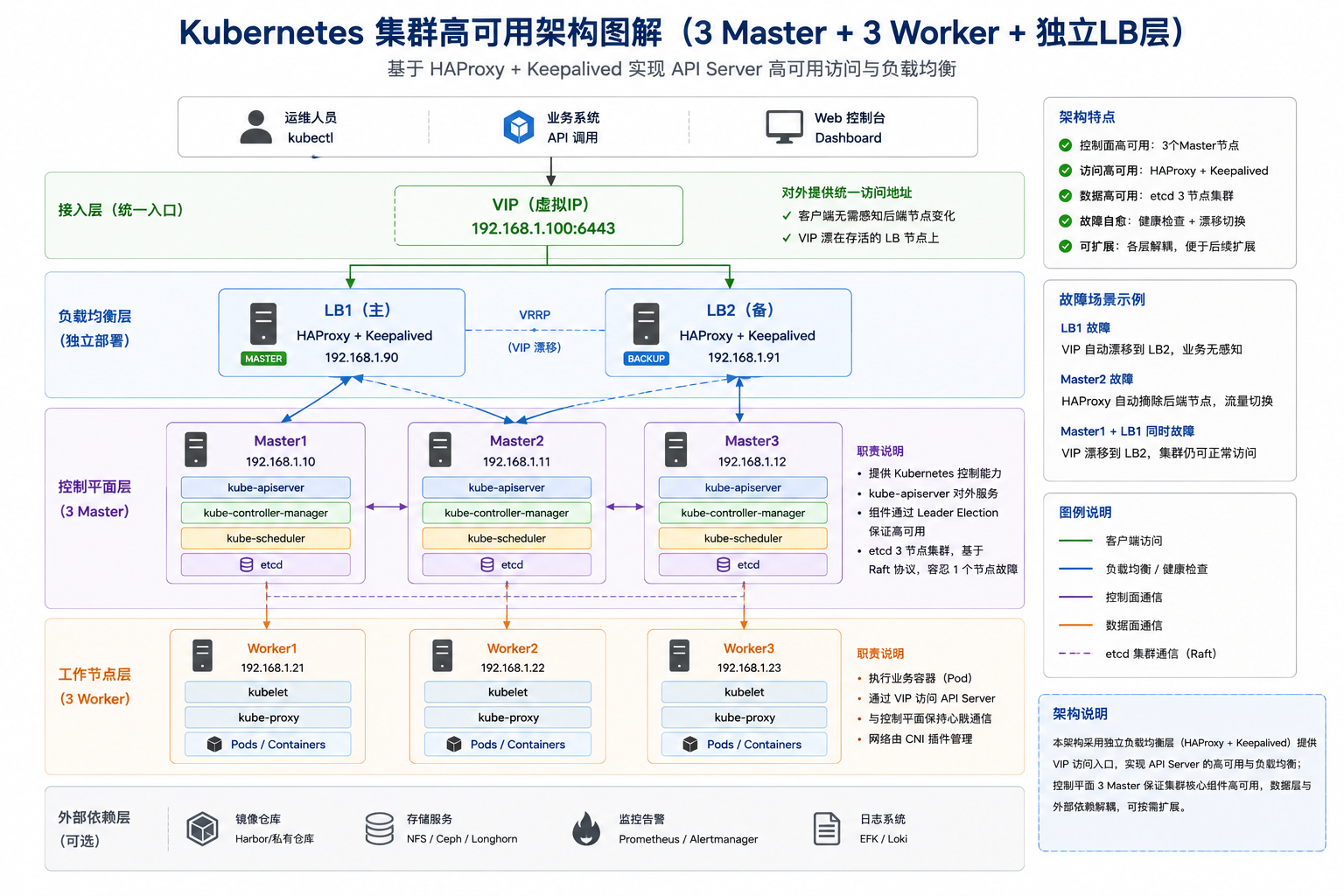 kubernetes集群高可用架构图解
