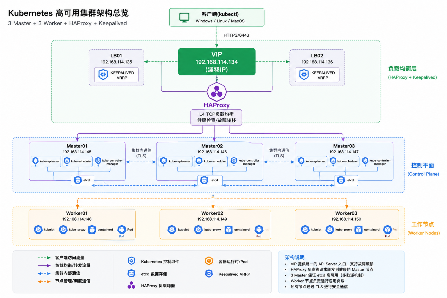 高可用架构总览